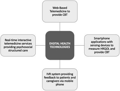 Digital health and modern technologies applied in patients with heart failure: Can we support patients’ psychosocial well-being?